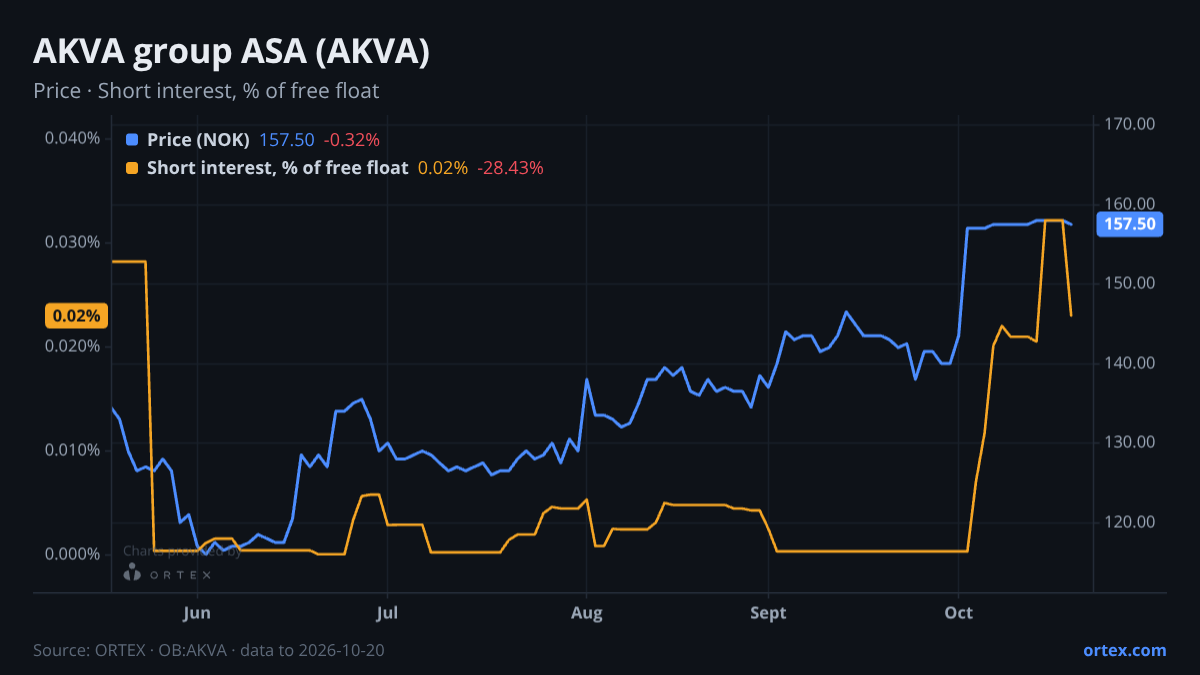 ORTEX chart of AKVA group ASA (AKVA) share price and short interest (% of free float), six months to October 20, 2026