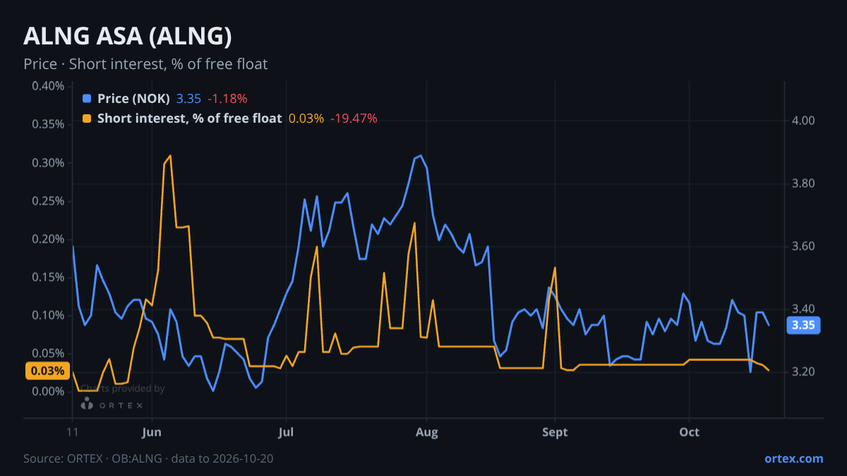 ORTEX chart of ALNG ASA (ALNG) share price and short interest (% of free float), six months to October 20, 2026