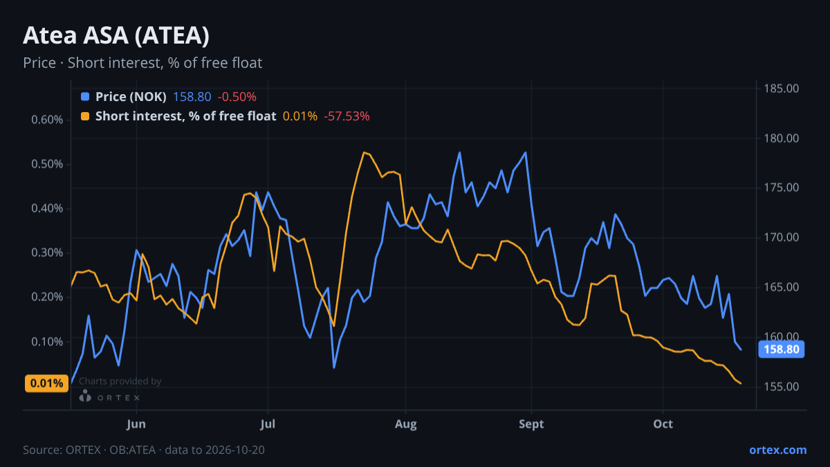 ORTEX chart of Atea ASA (ATEA) share price and short interest (% of free float), six months to October 20, 2026