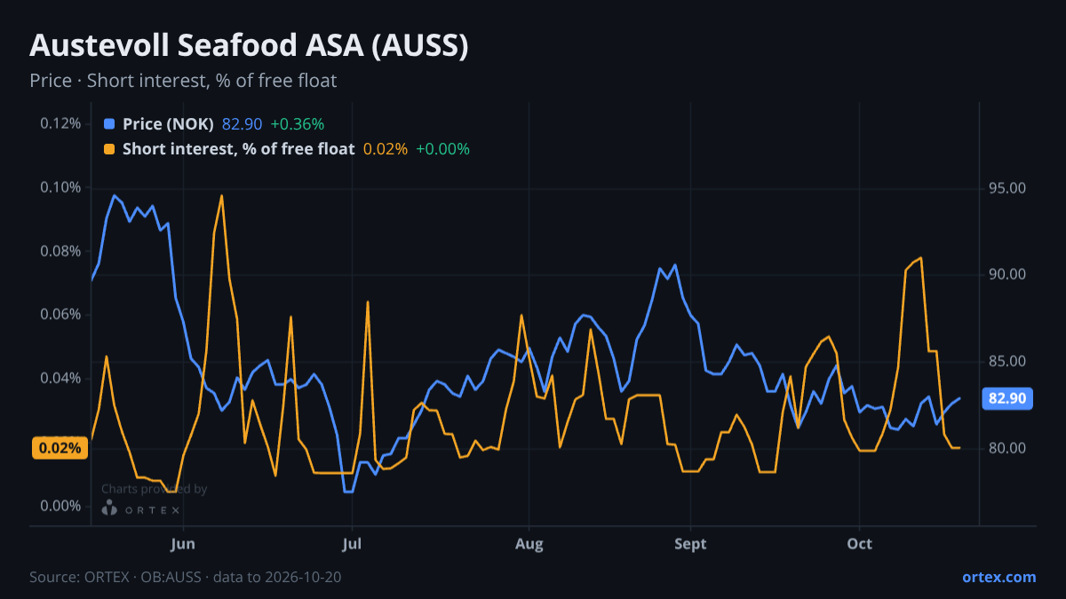 ORTEX chart of Austevoll Seafood ASA (AUSS) share price and short interest (% of free float), six months to October 20, 2026