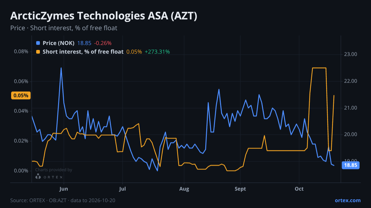 ORTEX chart of ArcticZymes Technologies ASA (AZT) share price and short interest (% of free float), six months to October 20, 2026