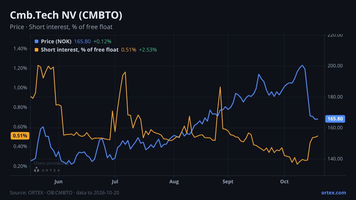 ORTEX chart of Cmb.Tech NV (CMBTO) share price and short interest (% of free float), six months to October 20, 2026