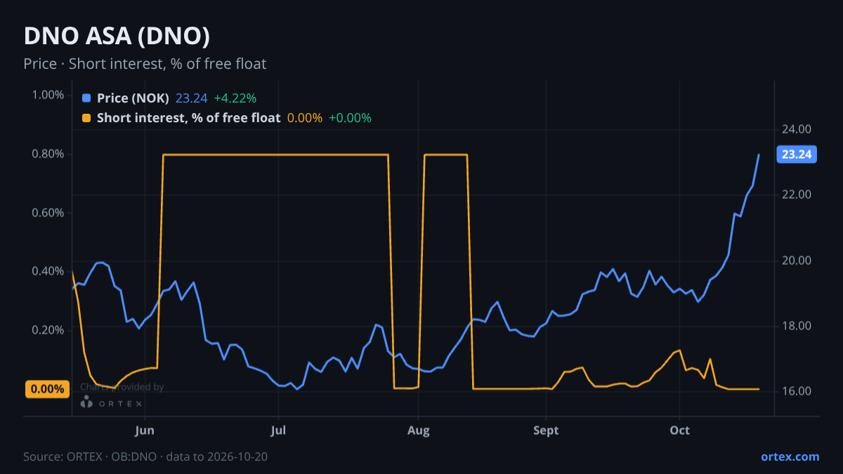ORTEX chart of DNO ASA (DNO) share price and short interest (% of free float), six months to October 20, 2026