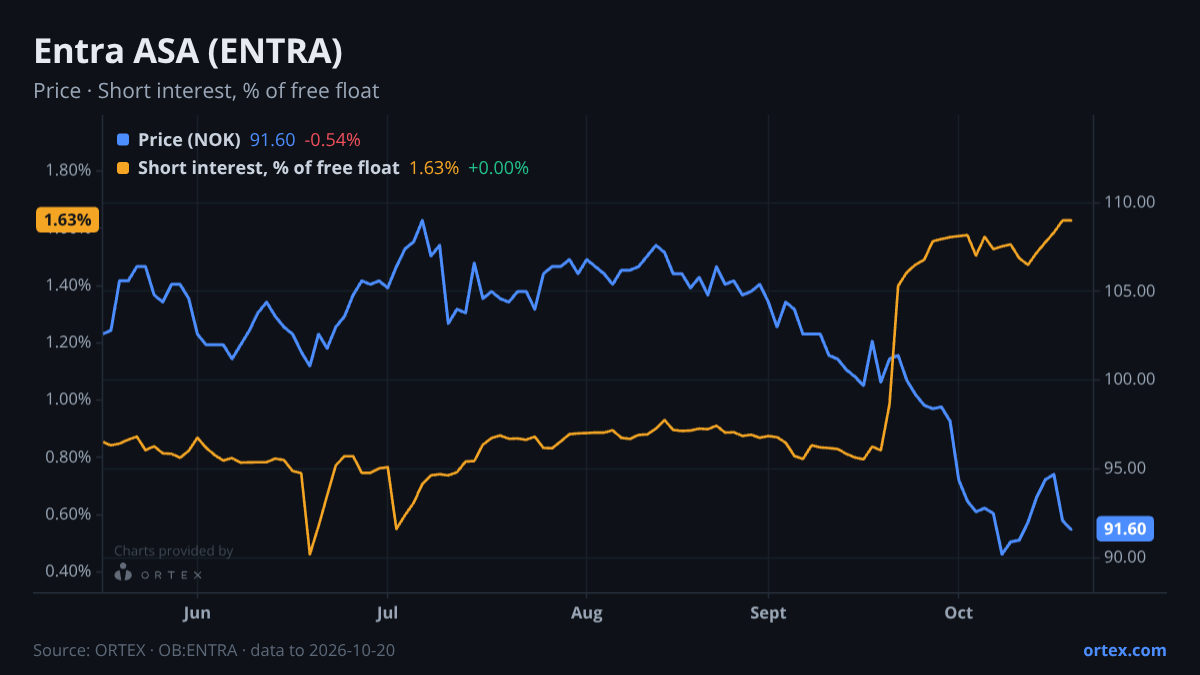 ORTEX chart of Entra ASA (ENTRA) share price and short interest (% of free float), six months to October 20, 2026