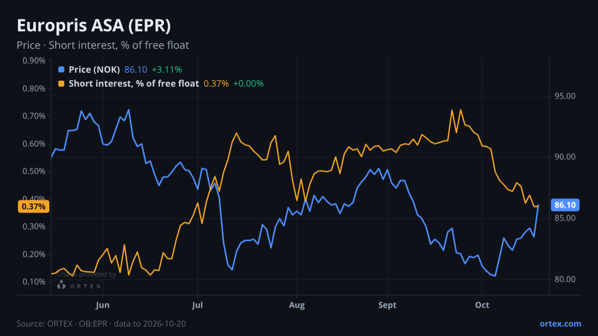 ORTEX chart of Europris ASA (EPR) share price and short interest (% of free float), six months to October 20, 2026