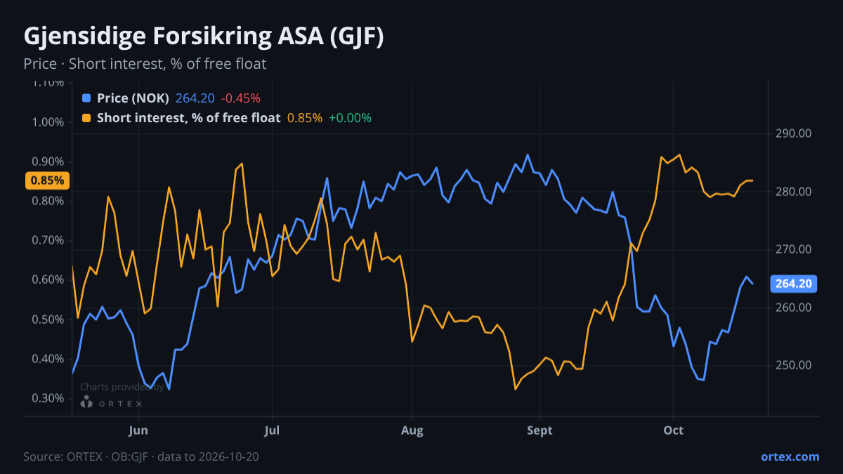 ORTEX chart of Gjensidige Forsikring ASA (GJF) share price and short interest (% of free float), six months to October 20, 2026