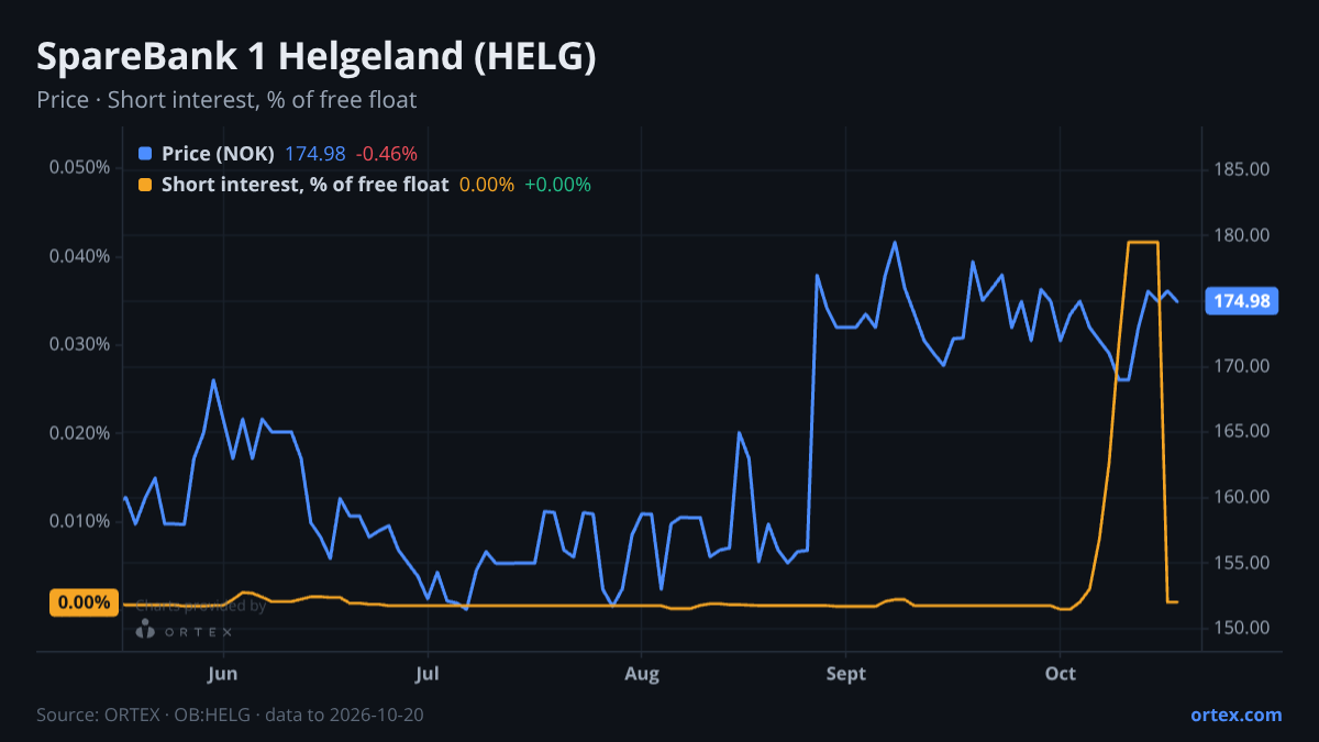 ORTEX chart of SpareBank 1 Helgeland (HELG) share price and short interest (% of free float), six months to October 20, 2026