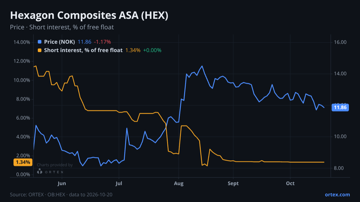 ORTEX chart of Hexagon Composites ASA (HEX) share price and short interest (% of free float), six months to October 20, 2026