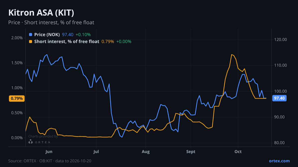 ORTEX chart of Kitron ASA (KIT) share price and short interest (% of free float), six months to October 20, 2026