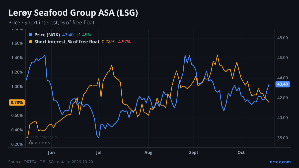 ORTEX chart of Lerøy Seafood Group ASA (LSG) share price and short interest (% of free float), six months to October 20, 2026