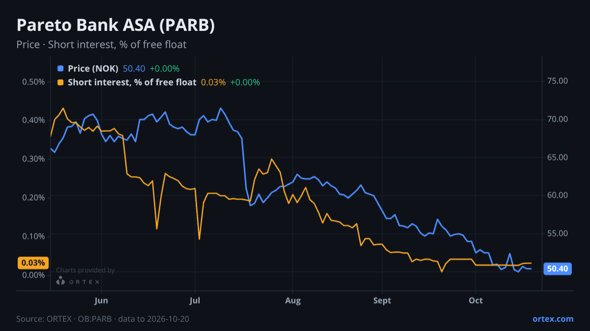 ORTEX chart of Pareto Bank ASA (PARB) share price and short interest (% of free float), six months to October 20, 2026
