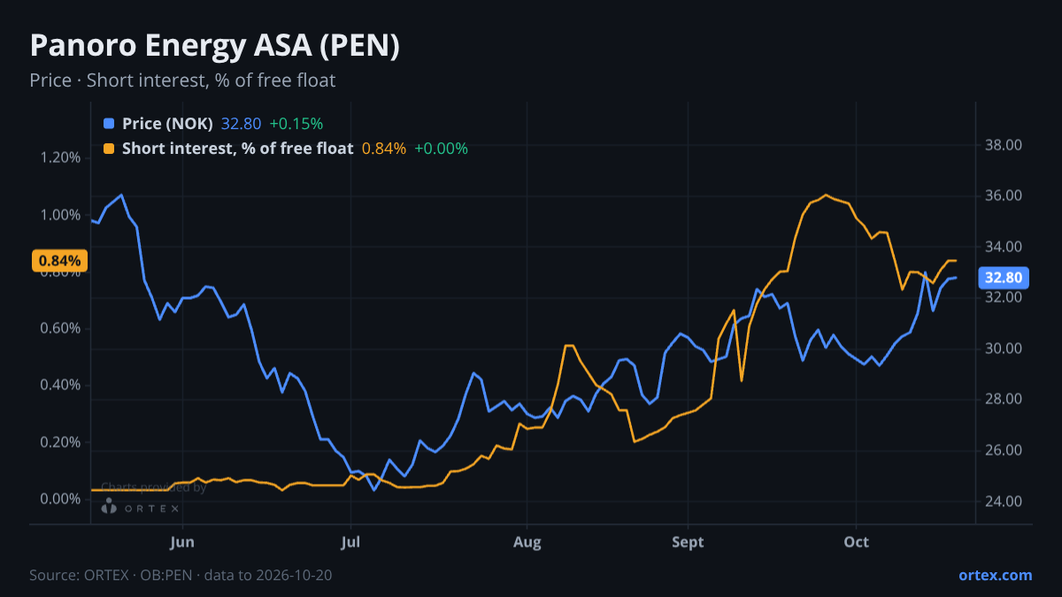 ORTEX chart of Panoro Energy ASA (PEN) share price and short interest (% of free float), six months to October 20, 2026