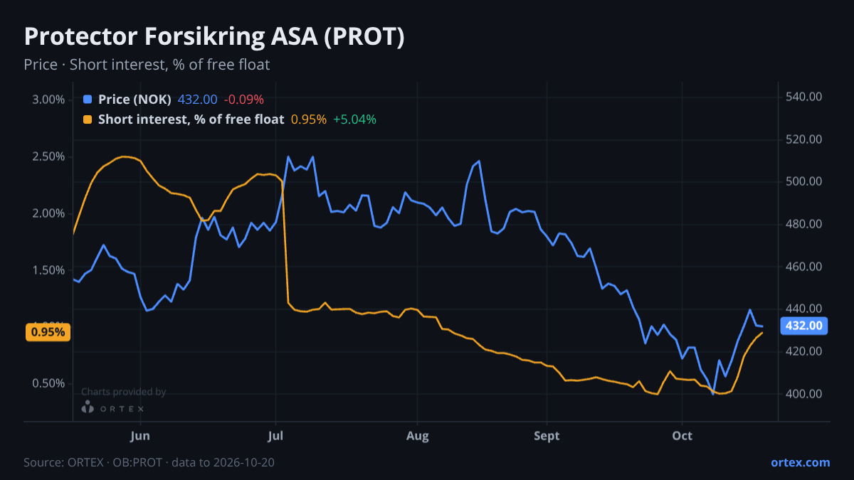 ORTEX chart of Protector Forsikring ASA (PROT) share price and short interest (% of free float), six months to October 20, 2026