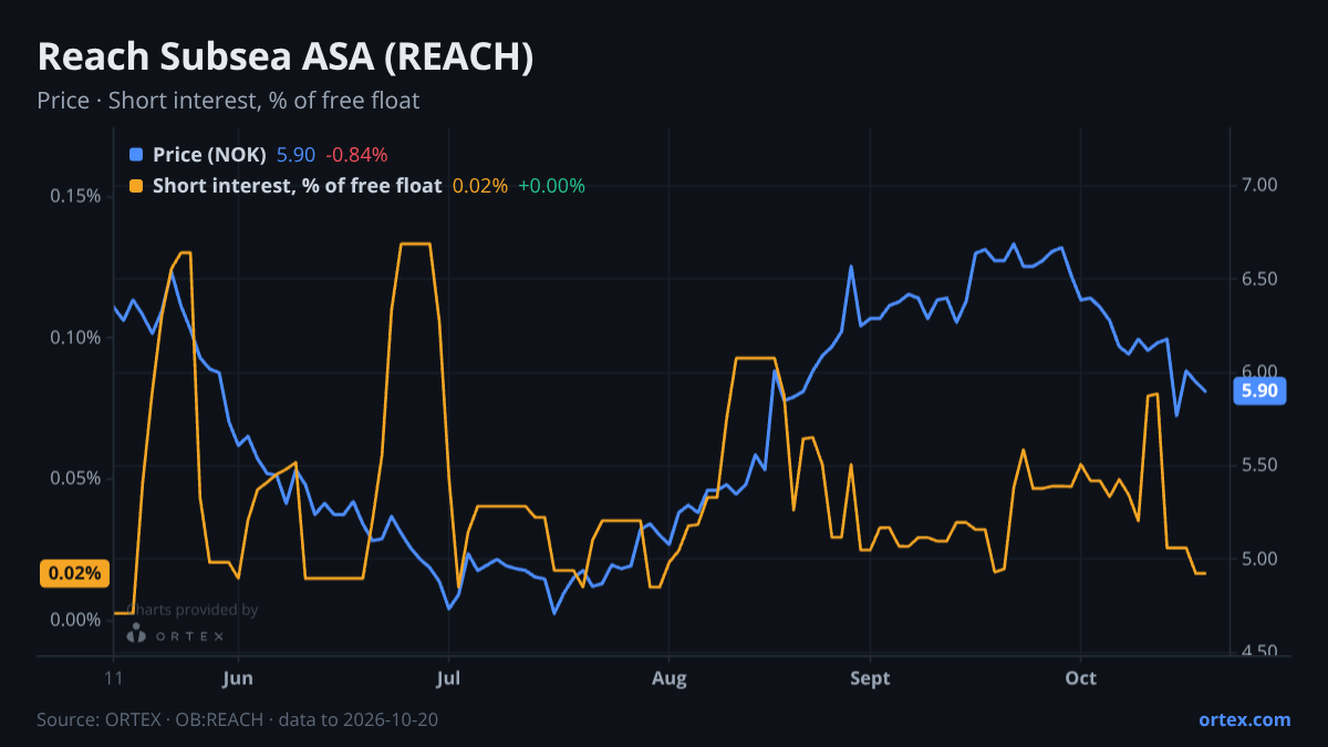 ORTEX chart of Reach Subsea ASA (REACH) share price and short interest (% of free float), six months to October 20, 2026