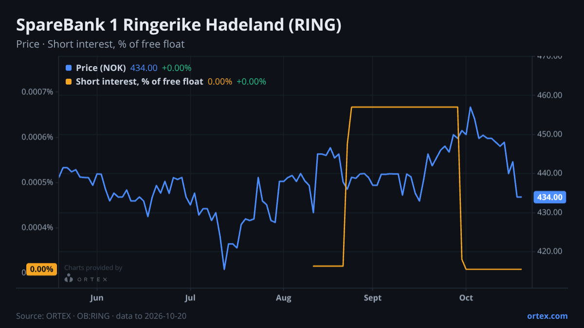 ORTEX chart of SpareBank 1 Ringerike Hadeland (RING) share price and short interest (% of free float), six months to October 20, 2026
