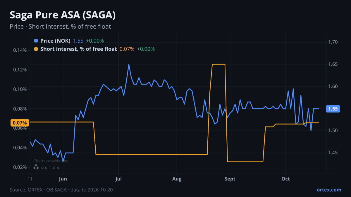 ORTEX chart of Saga Pure ASA (SAGA) share price and short interest (% of free float), six months to October 20, 2026
