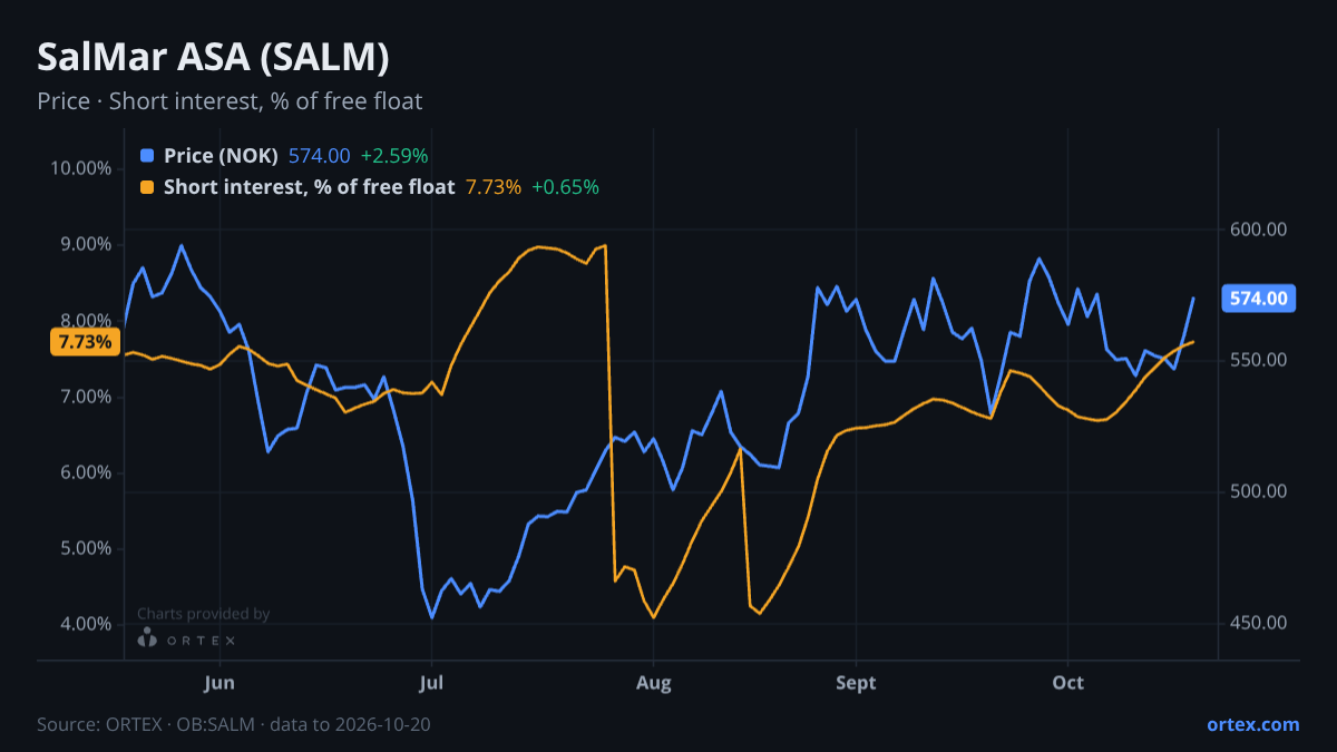 ORTEX chart of SalMar ASA (SALM) share price and short interest (% of free float), six months to October 20, 2026