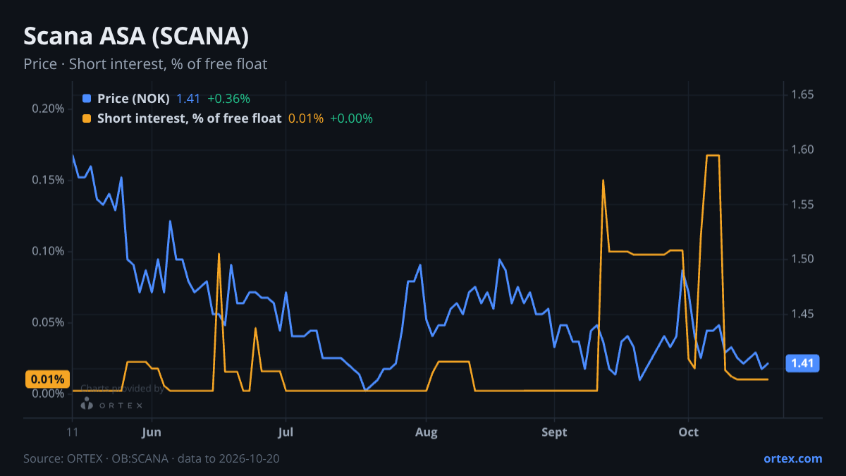 ORTEX chart of Scana ASA (SCANA) share price and short interest (% of free float), six months to October 20, 2026