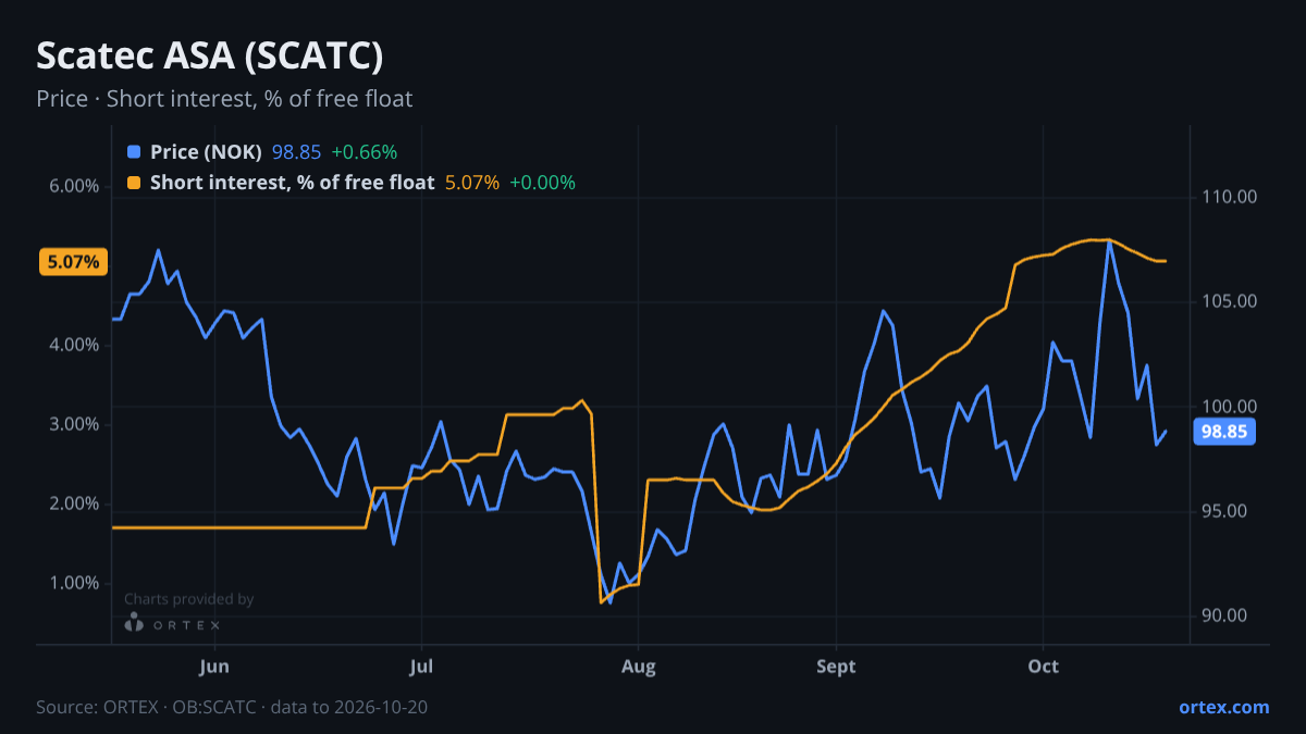 ORTEX chart of Scatec ASA (SCATC) share price and short interest (% of free float), six months to October 20, 2026
