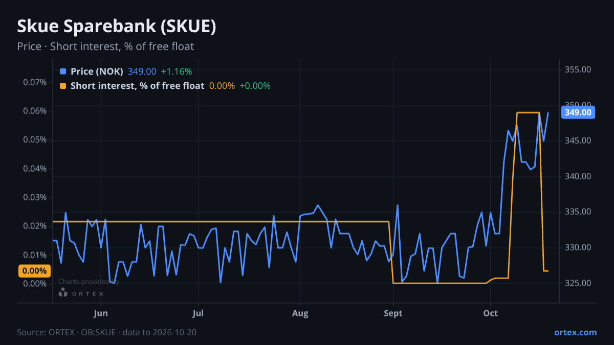 ORTEX chart of Skue Sparebank (SKUE) share price and short interest (% of free float), six months to October 20, 2026