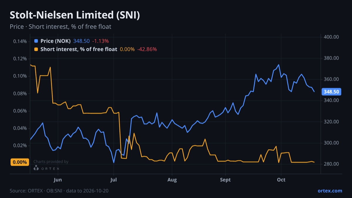 ORTEX chart of Stolt-Nielsen Limited (SNI) share price and short interest (% of free float), six months to October 20, 2026