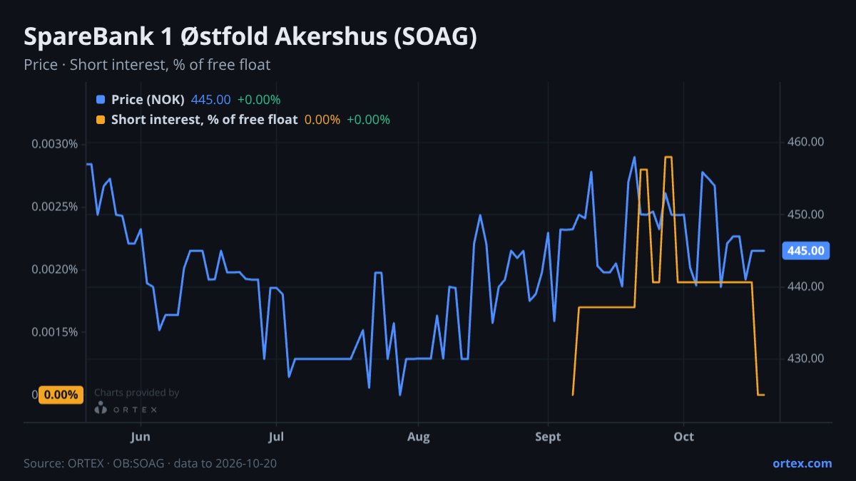 ORTEX chart of SpareBank 1 Østfold Akershus (SOAG) share price and short interest (% of free float), six months to October 20, 2026