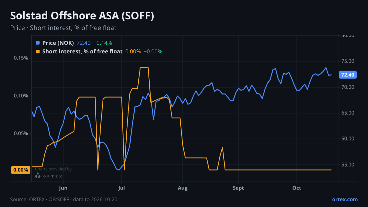 ORTEX chart of Solstad Offshore ASA (SOFF) share price and short interest (% of free float), six months to October 20, 2026