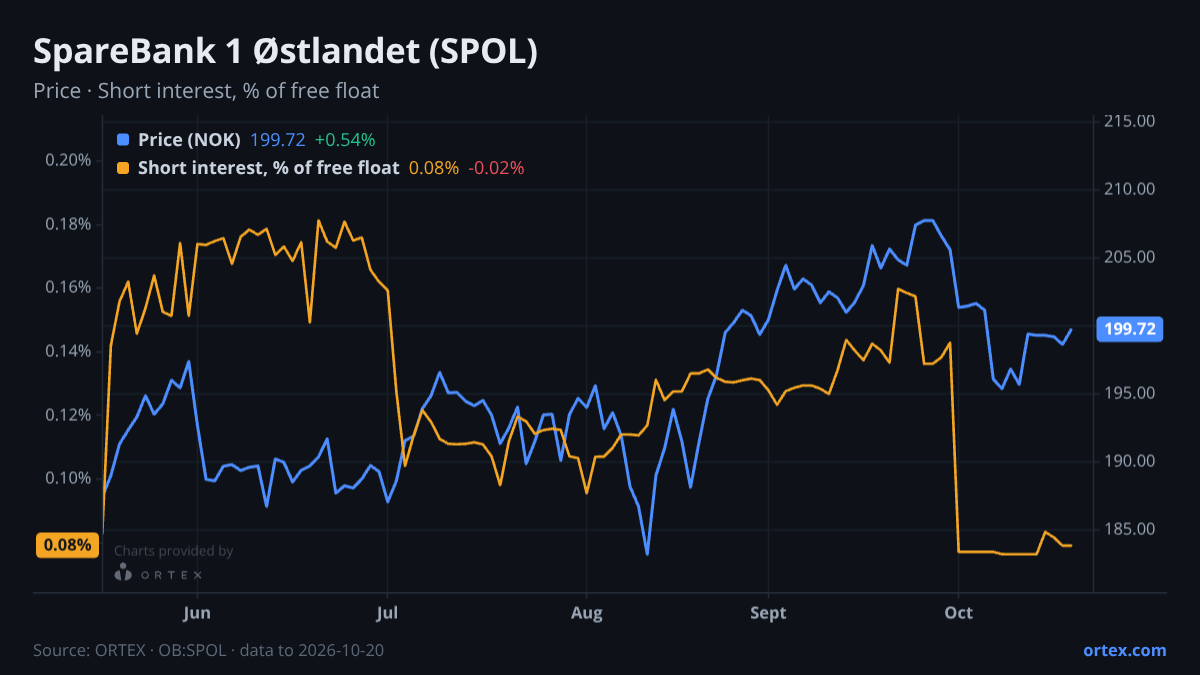 ORTEX chart of SpareBank 1 Østlandet (SPOL) share price and short interest (% of free float), six months to October 20, 2026