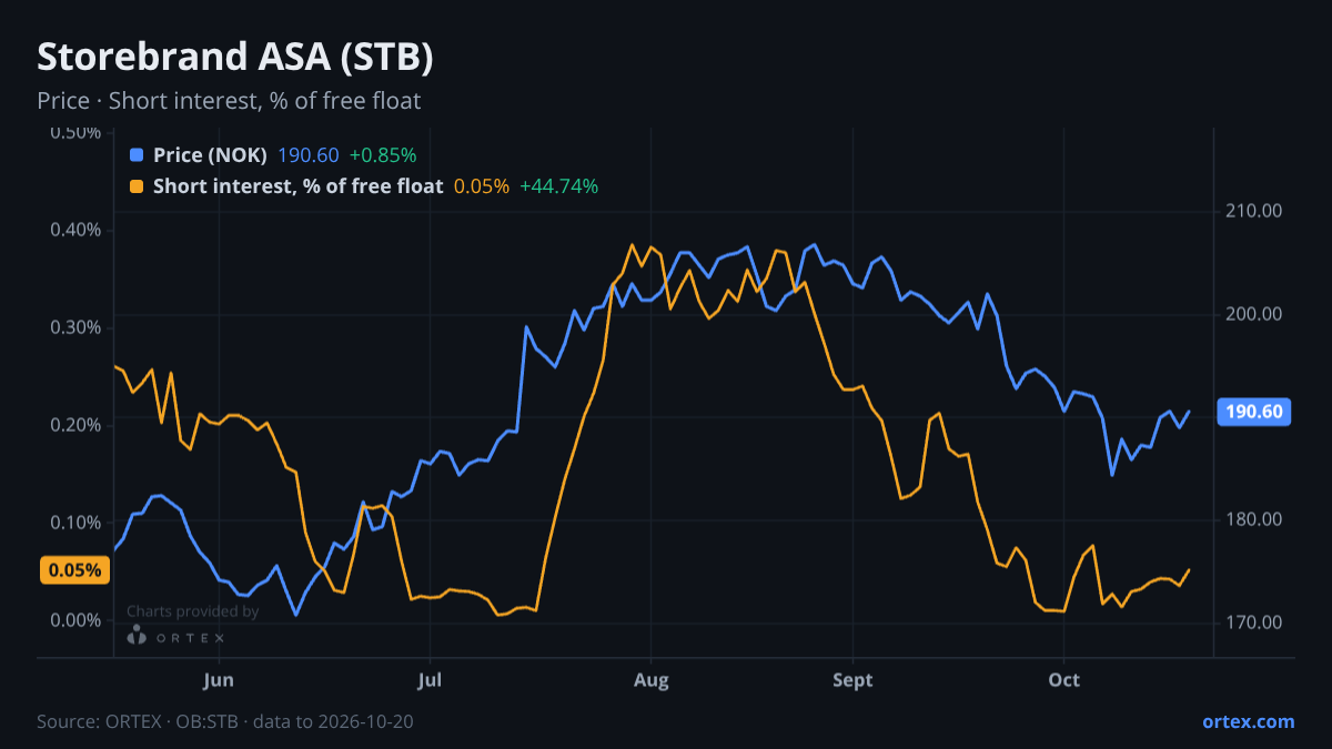 ORTEX chart of Storebrand ASA (STB) share price and short interest (% of free float), six months to October 20, 2026