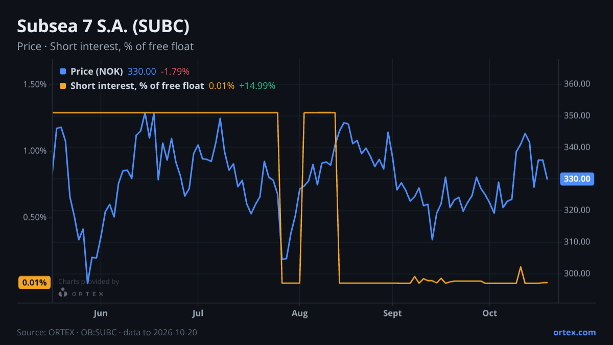 ORTEX chart of Subsea 7 S.A. (SUBC) share price and short interest (% of free float), six months to October 20, 2026