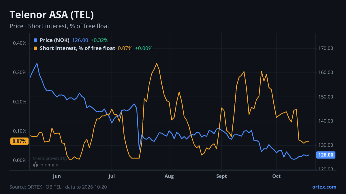 ORTEX chart of Telenor ASA (TEL) share price and short interest (% of free float), six months to October 20, 2026