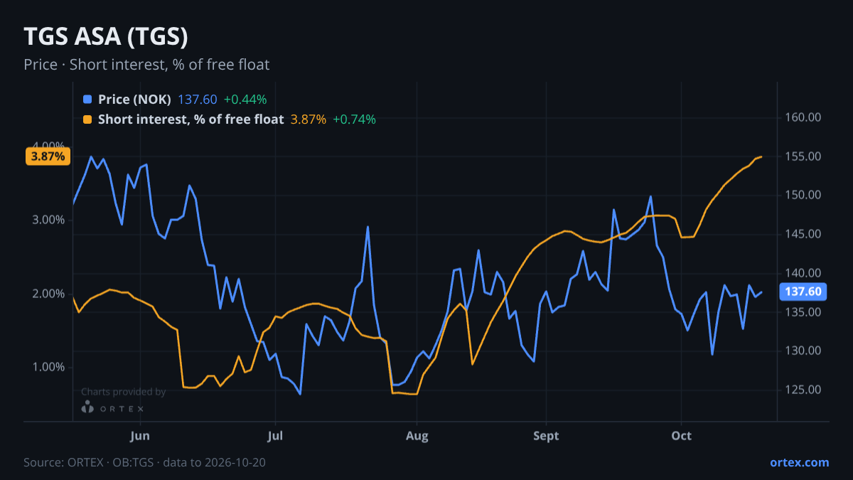 ORTEX chart of TGS ASA (TGS) share price and short interest (% of free float), six months to October 20, 2026