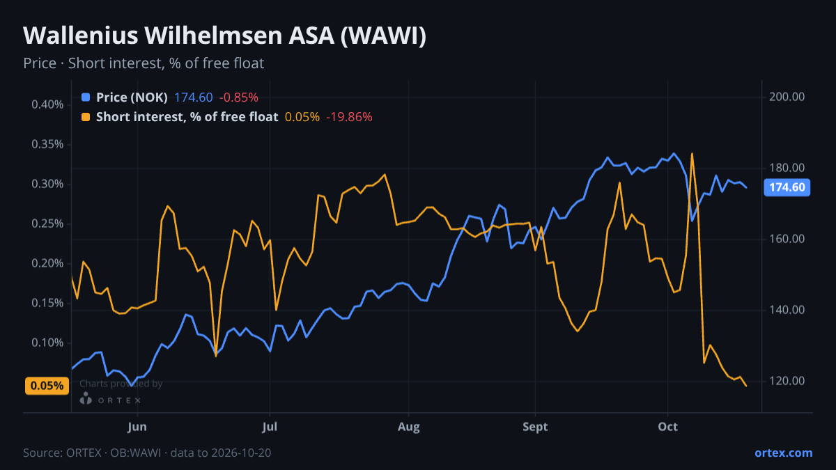 ORTEX chart of Wallenius Wilhelmsen ASA (WAWI) share price and short interest (% of free float), six months to October 20, 2026