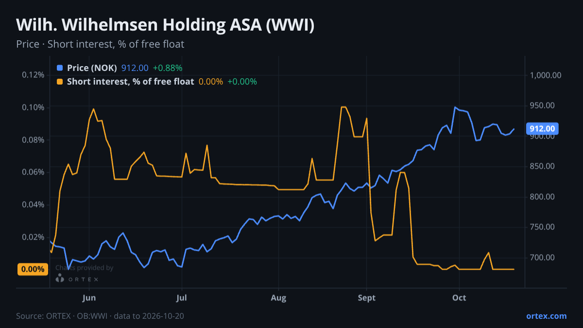 ORTEX chart of Wilh. Wilhelmsen Holding ASA (WWI) share price and short interest (% of free float), six months to October 20, 2026