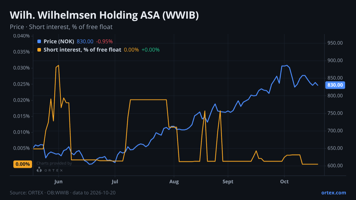 ORTEX chart of Wilh. Wilhelmsen Holding ASA (WWIB) share price and short interest (% of free float), six months to October 20, 2026