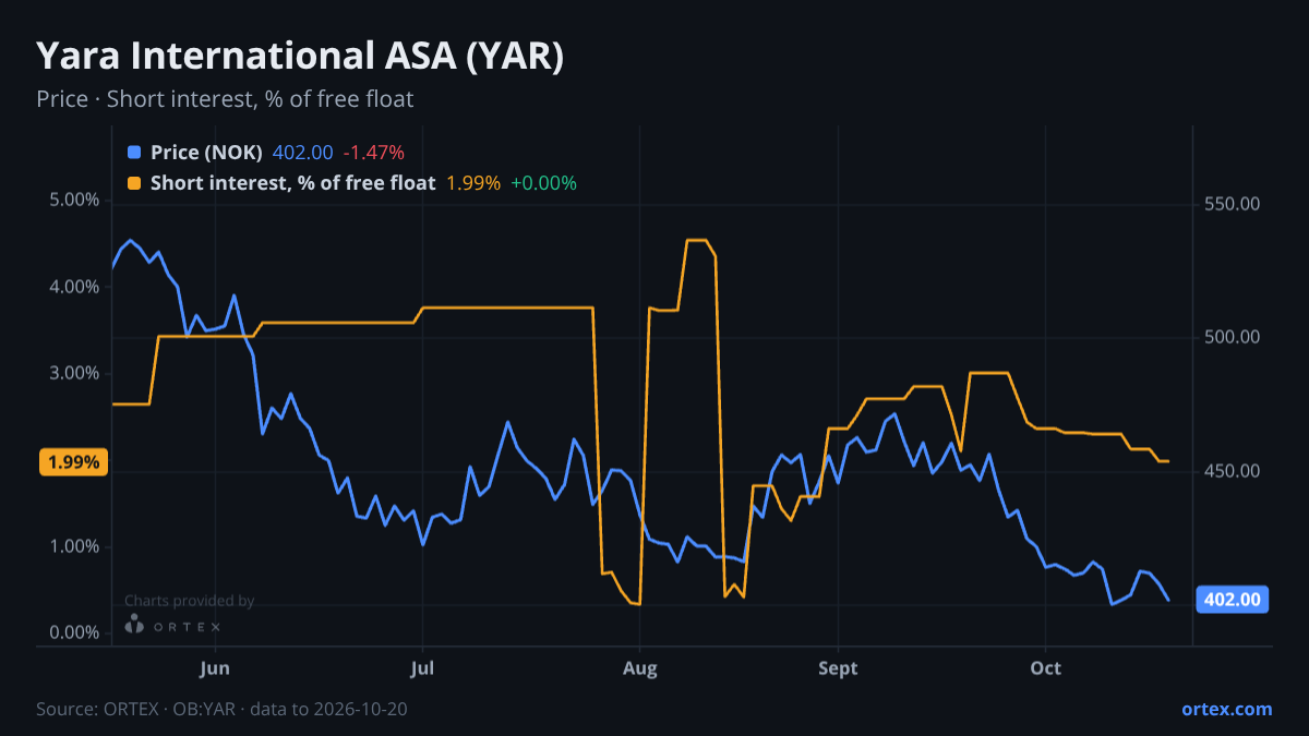 ORTEX chart of Yara International ASA (YAR) share price and short interest (% of free float), six months to October 20, 2026