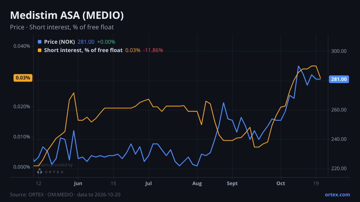 ORTEX chart of Medistim ASA (MEDIO) share price and short interest (% of free float), six months to October 20, 2026