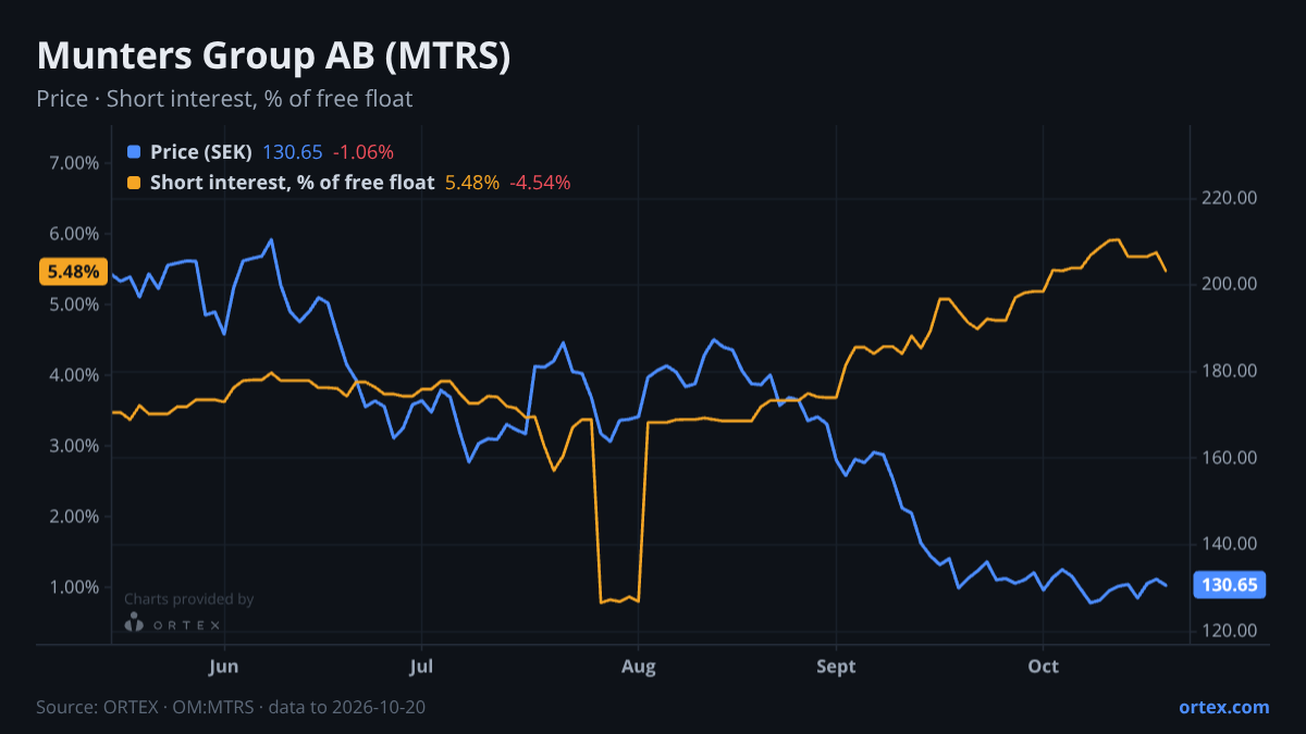 ORTEX chart of Munters Group AB (publ) (MTRS) share price and short interest (% of free float), six months to October 20, 2026