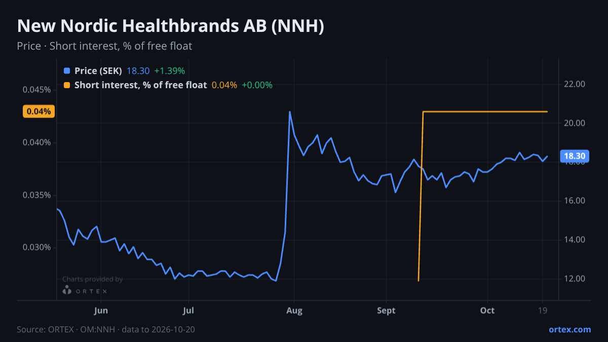 ORTEX chart of New Nordic Healthbrands AB (publ) (NNH) share price and short interest (% of free float), six months to October 20, 2026