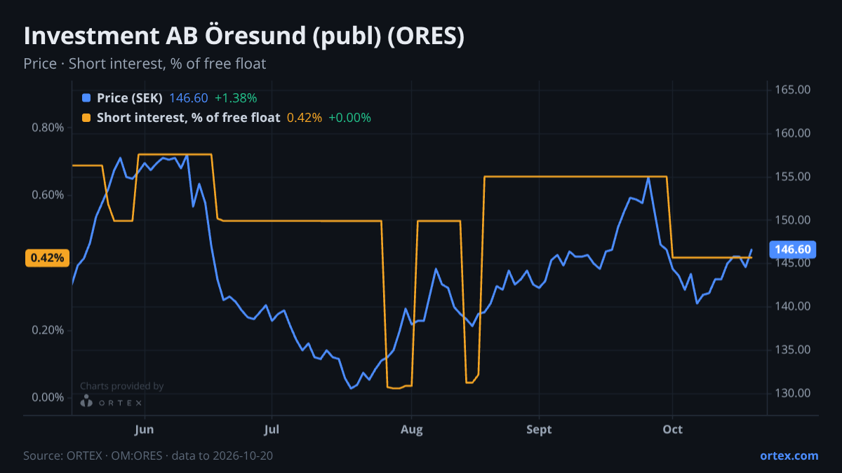 ORTEX chart of Investment AB Öresund (publ) (ORES) share price and short interest (% of free float), six months to October 20, 2026