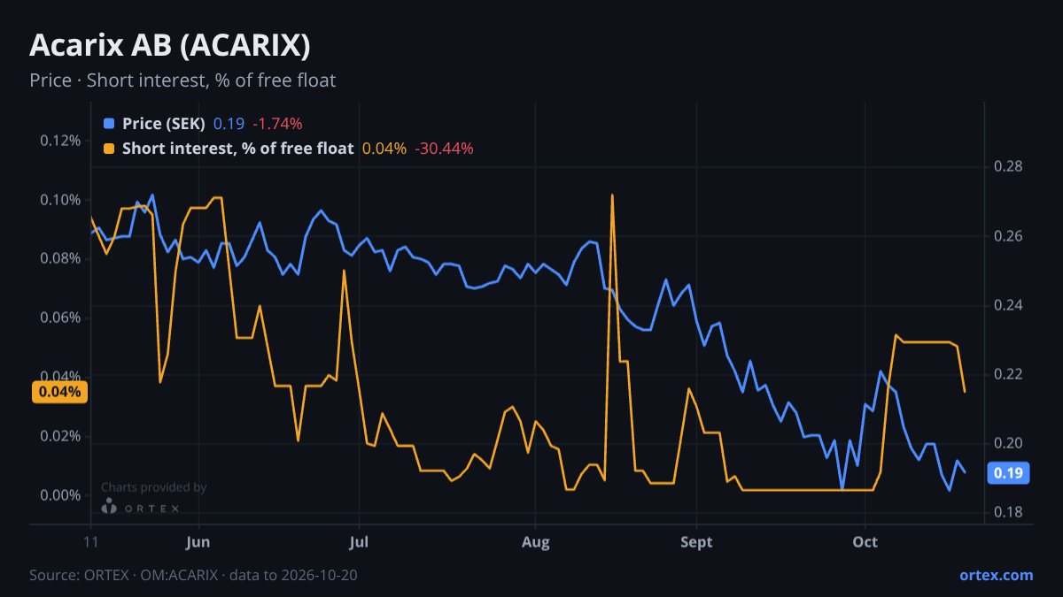 ORTEX chart of Acarix AB (publ) (ACARIX) share price and short interest (% of free float), six months to October 20, 2026