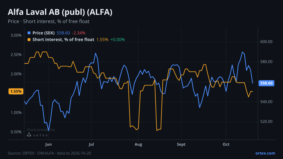 ORTEX chart of Alfa Laval AB (publ) (ALFA) share price and short interest (% of free float), six months to October 20, 2026