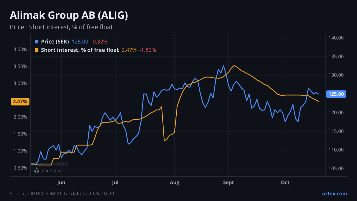 ORTEX chart of Alimak Group AB (publ) (ALIG) share price and short interest (% of free float), six months to October 20, 2026