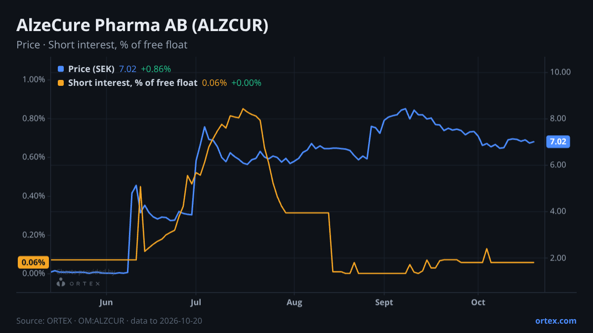ORTEX chart of AlzeCure Pharma AB (publ) (ALZCUR) share price and short interest (% of free float), six months to October 20, 2026