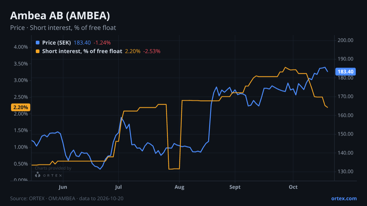 ORTEX chart of Ambea AB (publ) (AMBEA) share price and short interest (% of free float), six months to October 20, 2026
