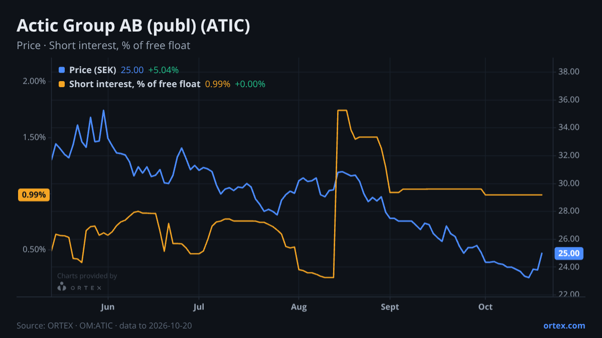 ORTEX chart of Actic Group AB (publ) (ATIC) share price and short interest (% of free float), six months to October 20, 2026