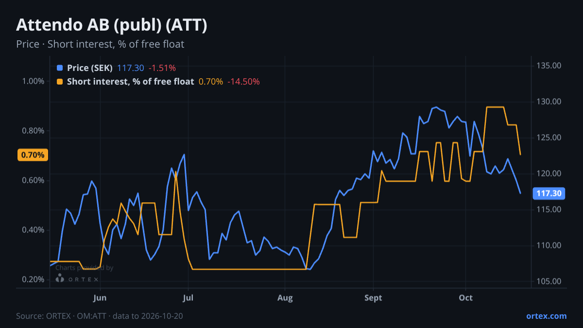 ORTEX chart of Attendo AB (publ) (ATT) share price and short interest (% of free float), six months to October 20, 2026