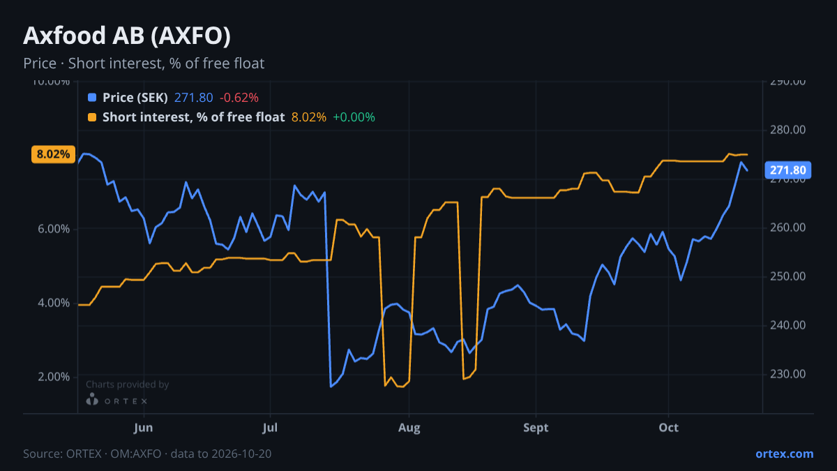 ORTEX chart of Axfood AB (publ) (AXFO) share price and short interest (% of free float), six months to October 20, 2026