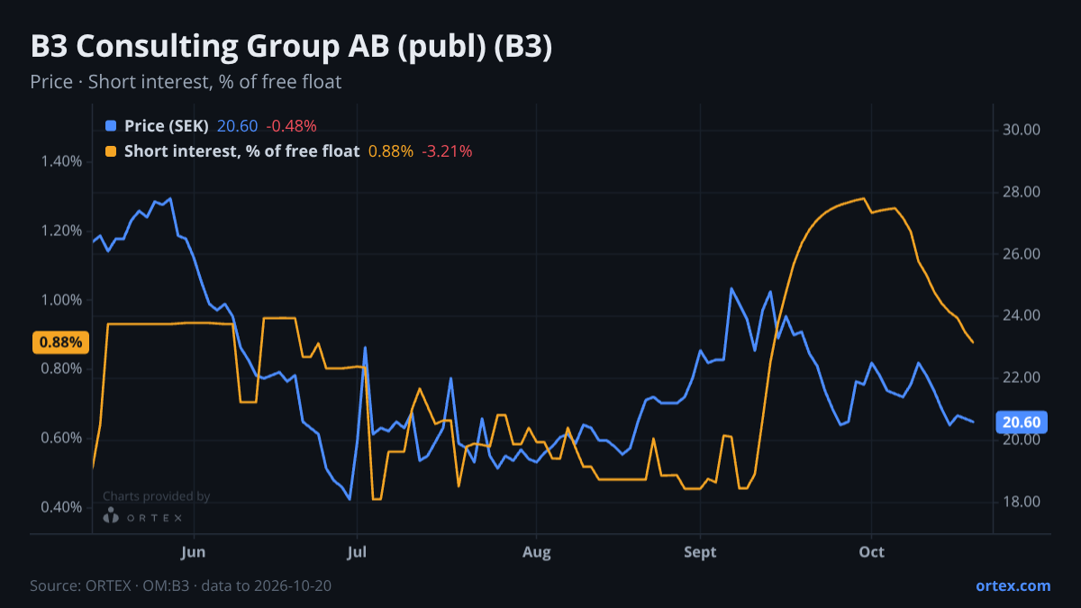 ORTEX chart of B3 Consulting Group AB (publ) (B3) share price and short interest (% of free float), six months to October 20, 2026