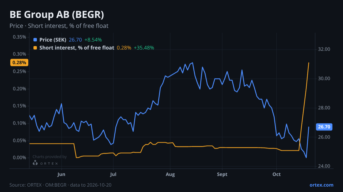 ORTEX chart of BE Group AB (publ) (BEGR) share price and short interest (% of free float), six months to October 20, 2026